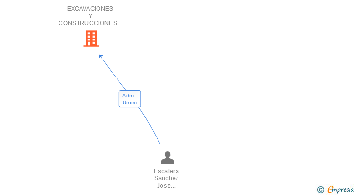Vinculaciones societarias de EXCAVACIONES Y CONSTRUCCIONES NENE SL