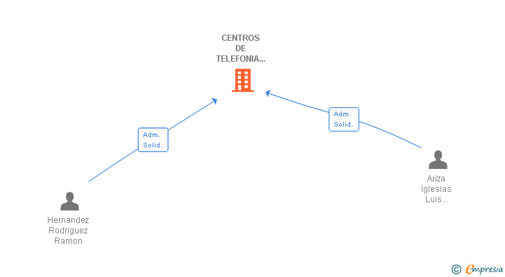 Vinculaciones societarias de CENTROS DE TELEFONIA DE ANDALUCIA SL
