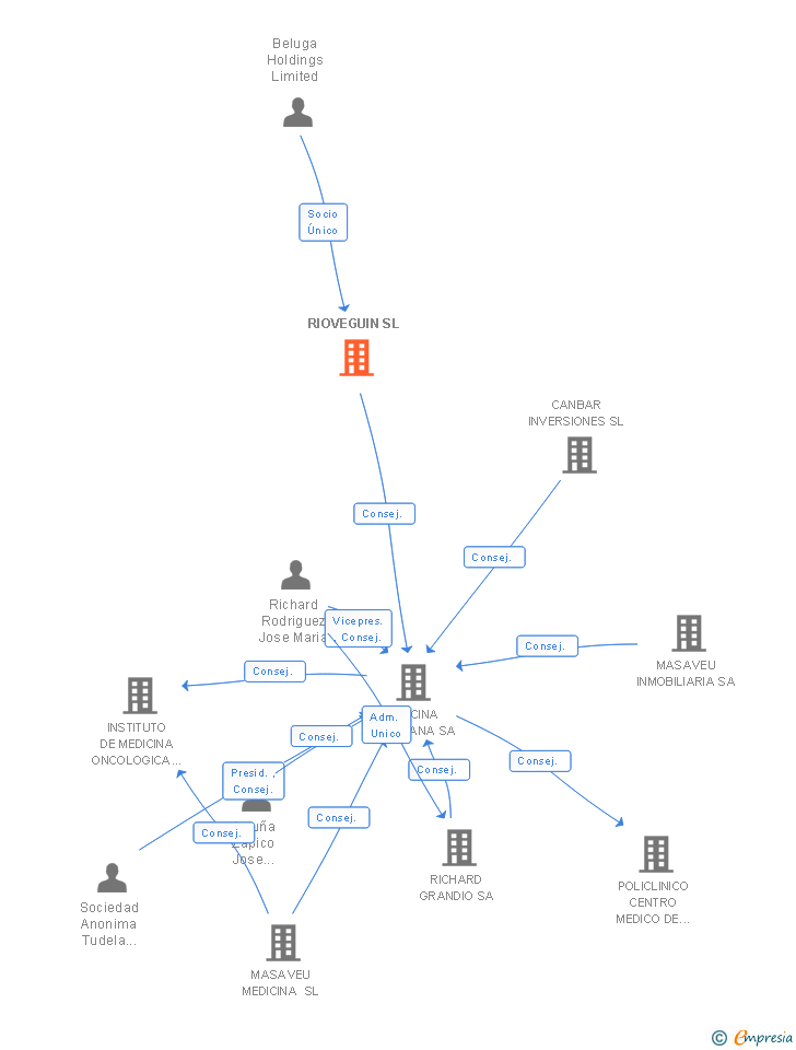 Vinculaciones societarias de RIOVEGUIN SL