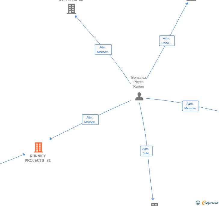 Vinculaciones societarias de RUNNIFY PROJECTS SL