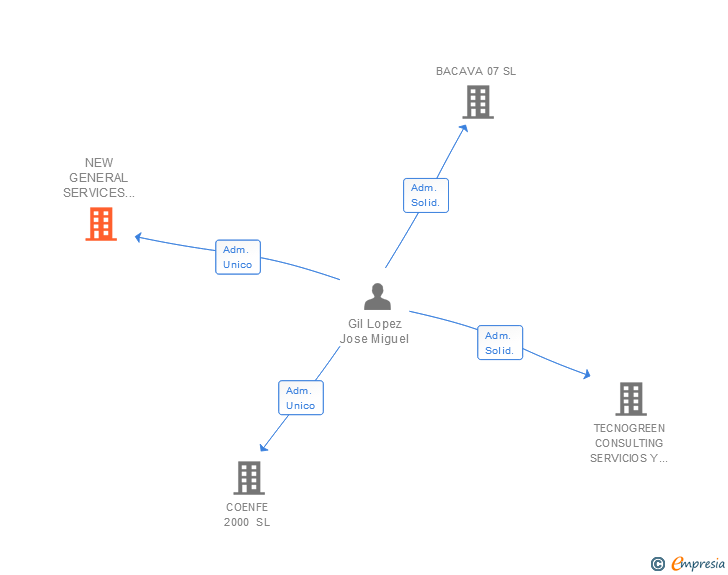 Vinculaciones societarias de NEW GENERAL SERVICES AND SYSTEMS SL