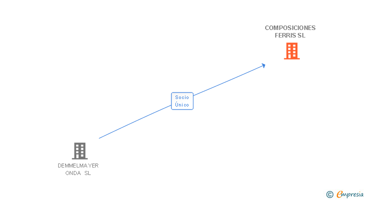 Vinculaciones societarias de COMPOSICIONES FERRIS SL