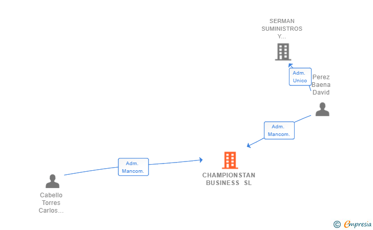 Vinculaciones societarias de CHAMPIONSTAN BUSINESS SL