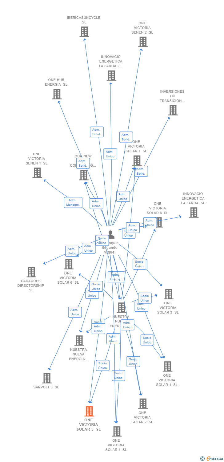 Vinculaciones societarias de ONE VICTORIA SOLAR 5 SL