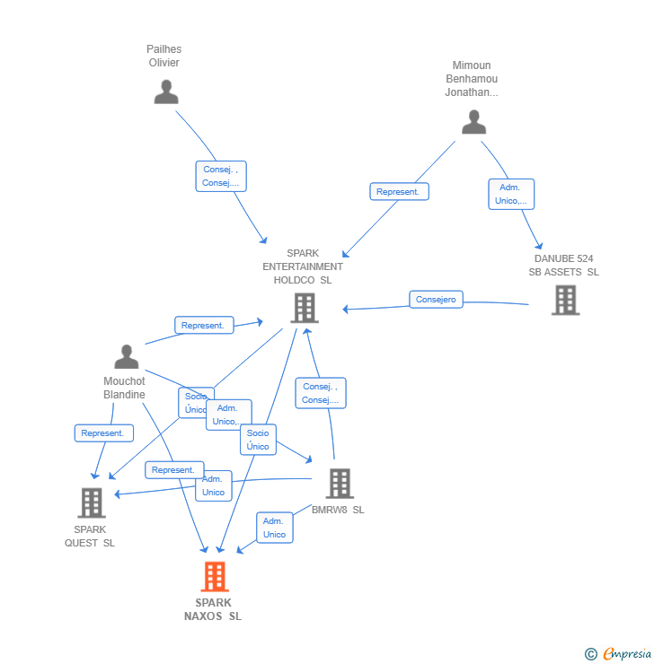 Vinculaciones societarias de SPARK NAXOS SL