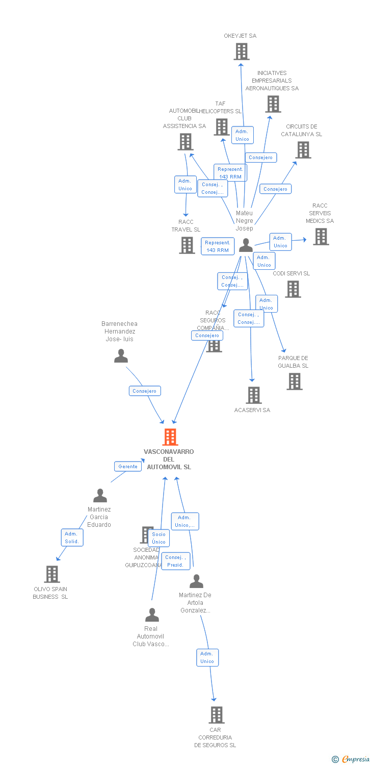 Vinculaciones societarias de VASCONAVARRO DEL AUTOMOVIL SL