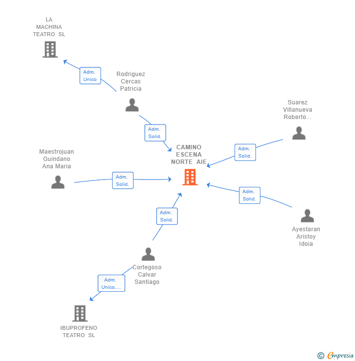 Vinculaciones societarias de CAMINO ESCENA NORTE AIE