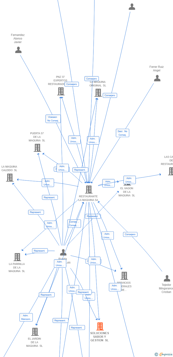Vinculaciones societarias de SOLUCIONES SABOR Y GESTION SL