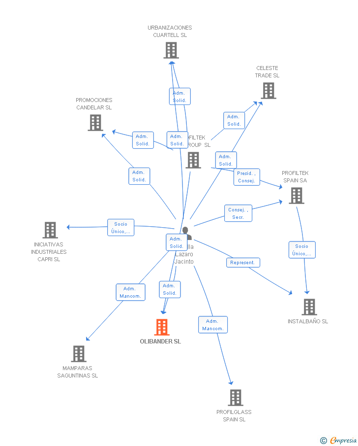 Vinculaciones societarias de OLIBANDER SL