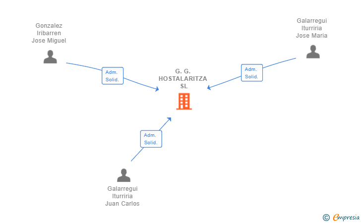 Vinculaciones societarias de G.G. HOSTALARITZA SL