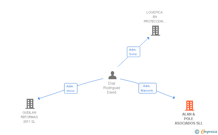 Vinculaciones societarias de ALAN & POLE ASOCIADOS SLL