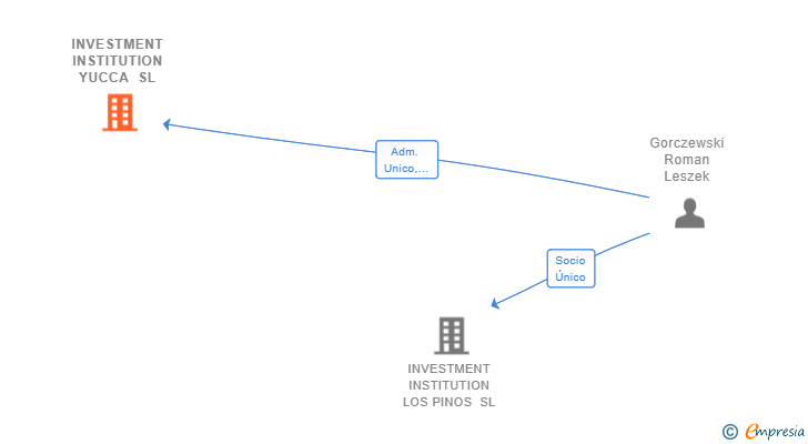 Vinculaciones societarias de INVESTMENT INSTITUTION YUCCA SL