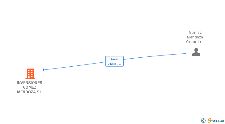 Vinculaciones societarias de INVERSIONES GOMEZ MENDOZA SL