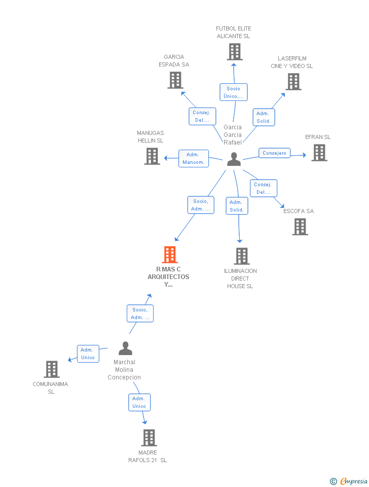 Vinculaciones societarias de R MAS C ARQUITECTOS Y CONSULTORES SCIV