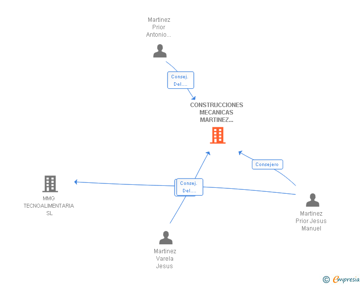 Vinculaciones societarias de CONSTRUCCIONES MECANICAS MARTINEZ HERMANOS SA