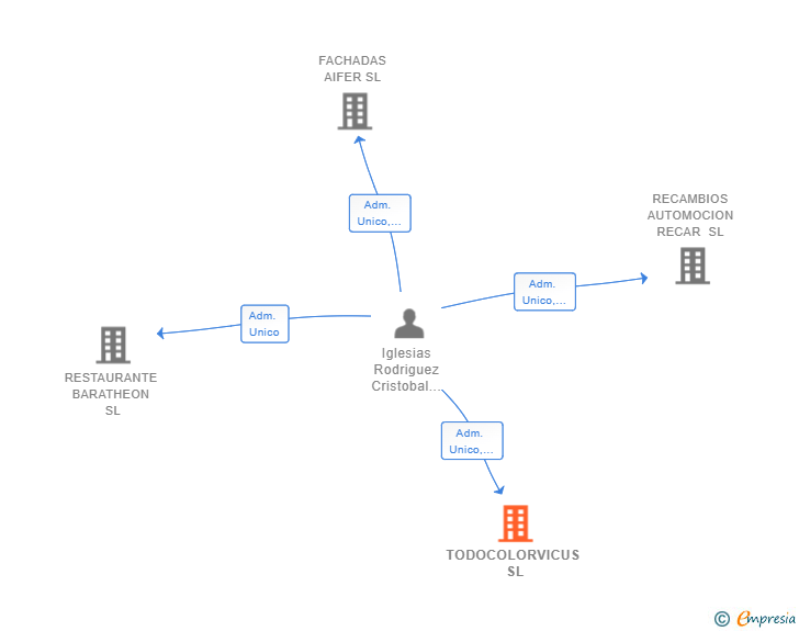Vinculaciones societarias de TODOCOLORVICUS SL