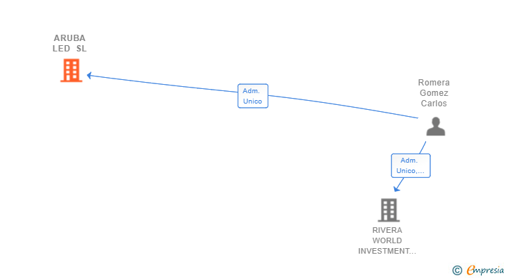 Vinculaciones societarias de ARUBA LED SL
