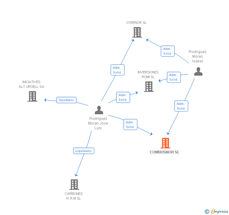 Vinculaciones societarias de COMBUSNOR SL