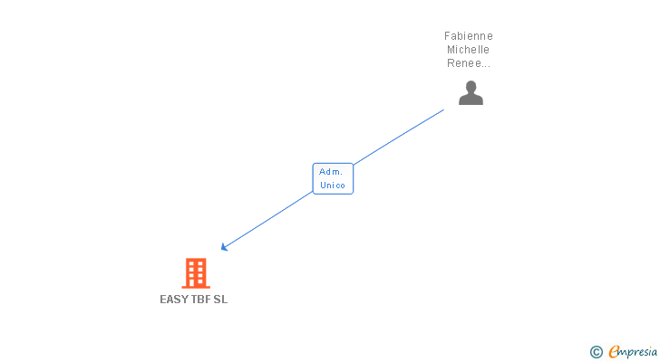 Vinculaciones societarias de EASY TBF SL