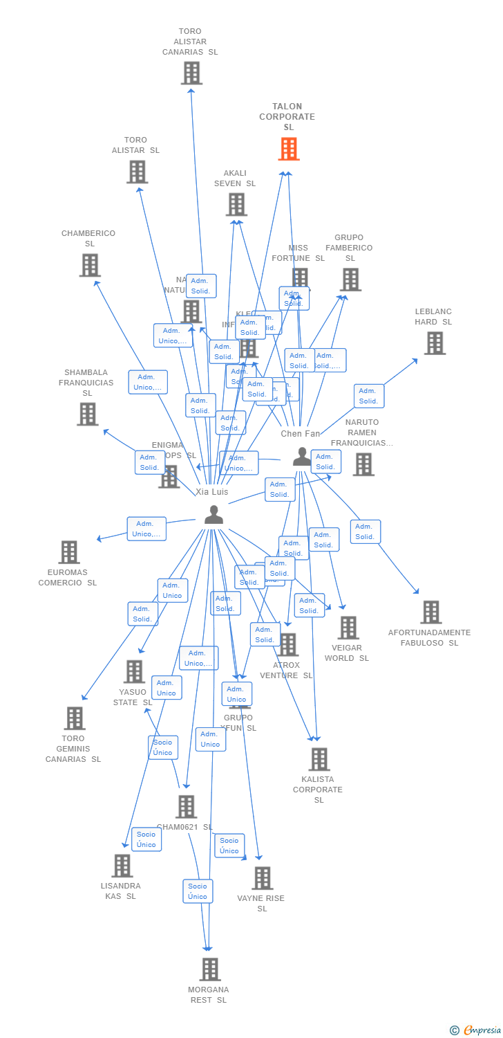 Vinculaciones societarias de TALON CORPORATE SL