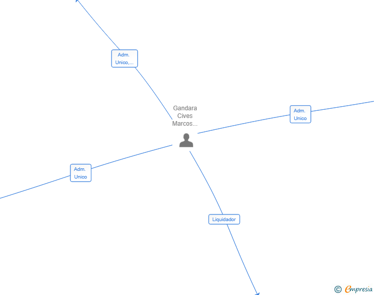 Vinculaciones societarias de SPORTWORLD MALLORCA SL