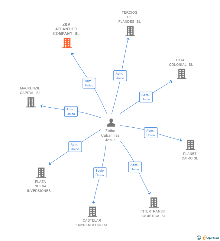 Vinculaciones societarias de Z&V ATLANTICO COMPANY SL