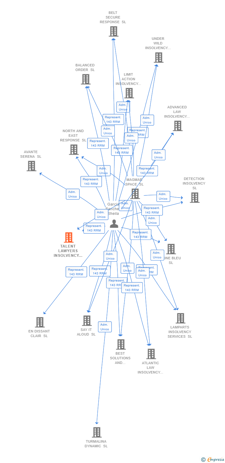 Vinculaciones societarias de TALENT LAWYERS INSOLVENCY SL
