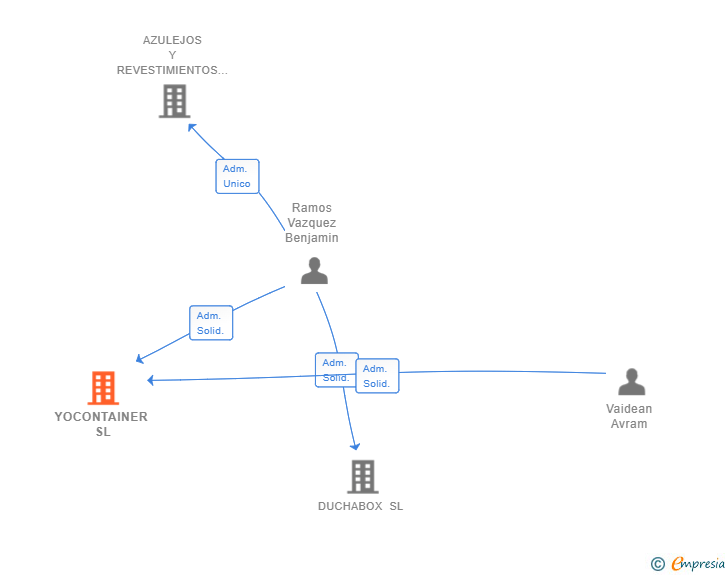 Vinculaciones societarias de YOCONTAINER SL