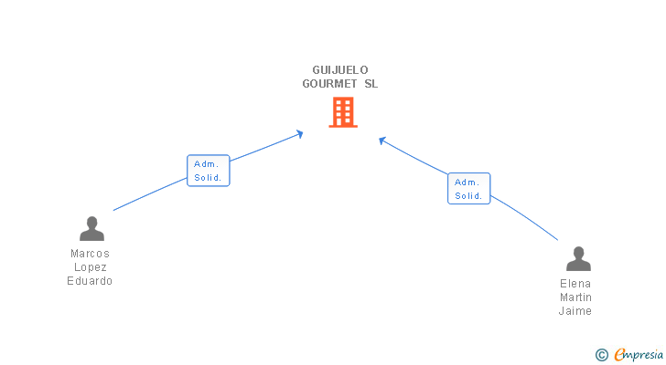 Vinculaciones societarias de GUIJUELO GOURMET SL