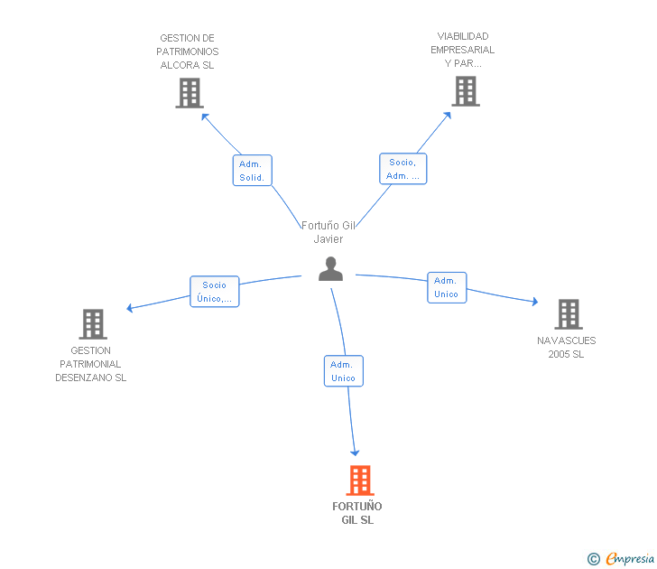 Vinculaciones societarias de FORTUÑO GIL SL