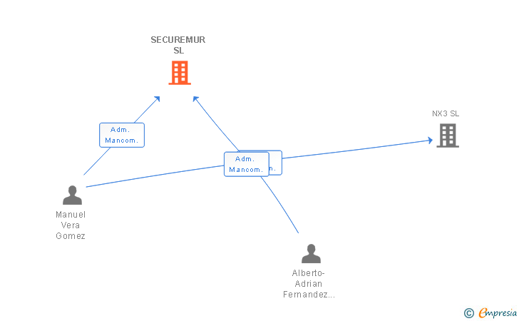 Vinculaciones societarias de SECUREMUR SL