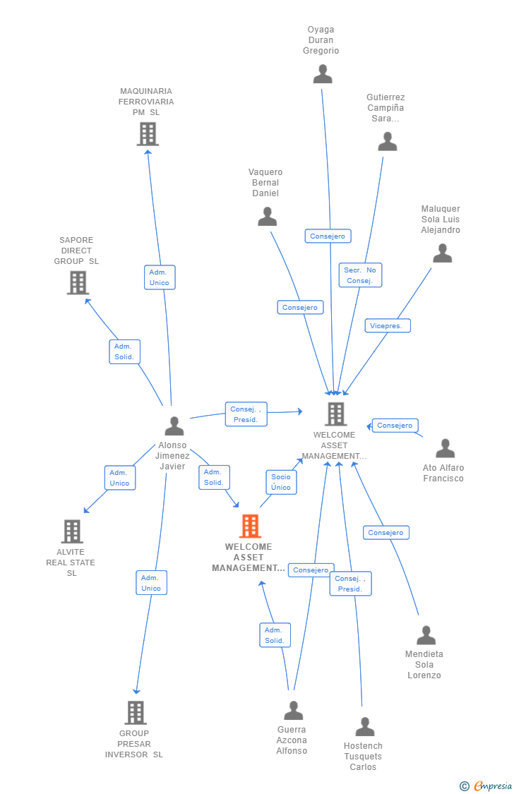 Vinculaciones societarias de WELCOME ASSET MANAGEMENT SPAIN SL