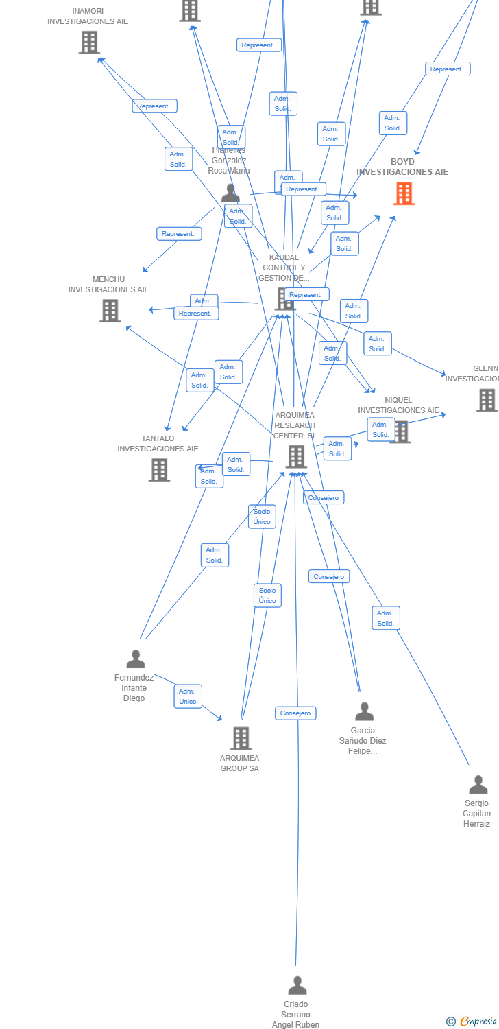 Vinculaciones societarias de BOYD INVESTIGACIONES AIE