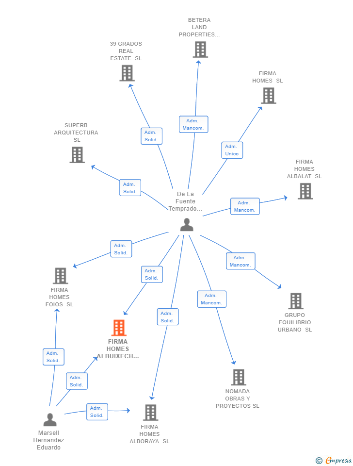 Vinculaciones societarias de FIRMA HOMES ALBUIXECH SL
