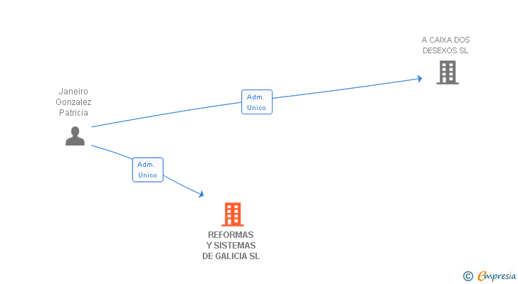Vinculaciones societarias de REFORMAS Y SISTEMAS DE GALICIA SL