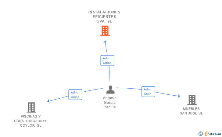Vinculaciones societarias de INSTALACIONES EFICIENTES GPA SL