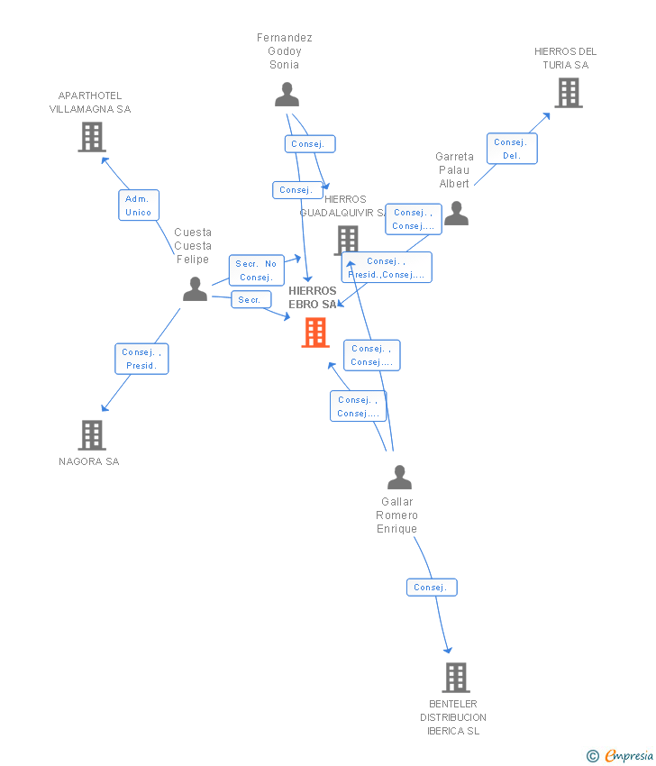 Vinculaciones societarias de HIERROS EBRO SA