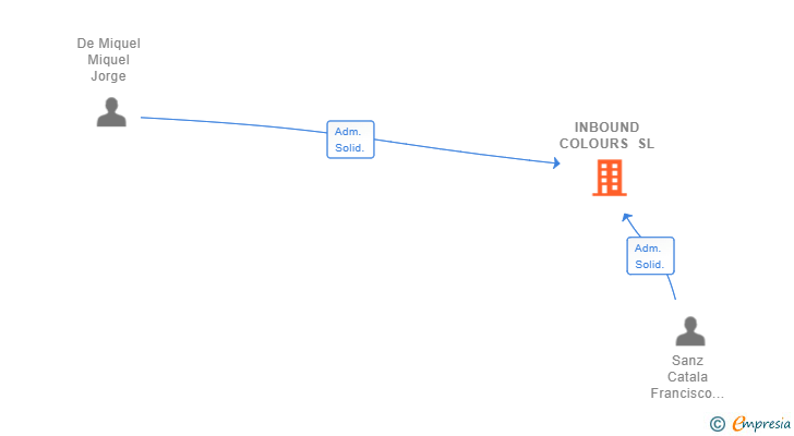 Vinculaciones societarias de INBOUND COLOURS SL