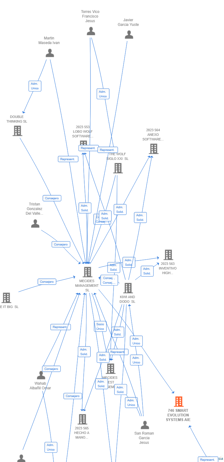Vinculaciones societarias de 746 SMART EVOLUTION SYSTEMS AIE (EXTINGUIDA)