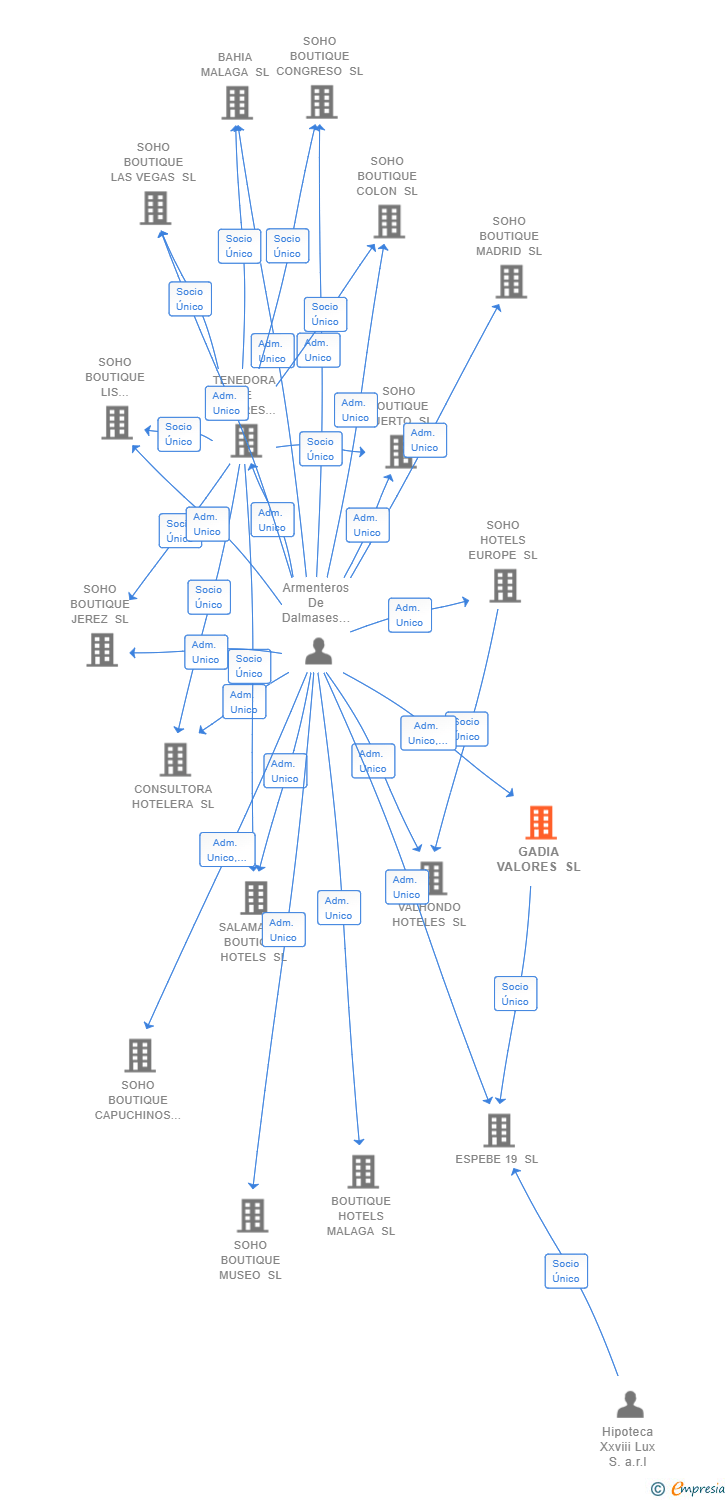 Vinculaciones societarias de GADIA VALORES SL