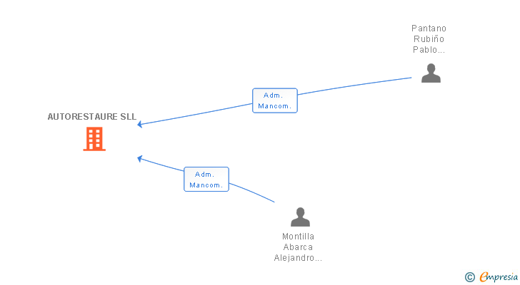 Vinculaciones societarias de AUTORESTAURE SLL