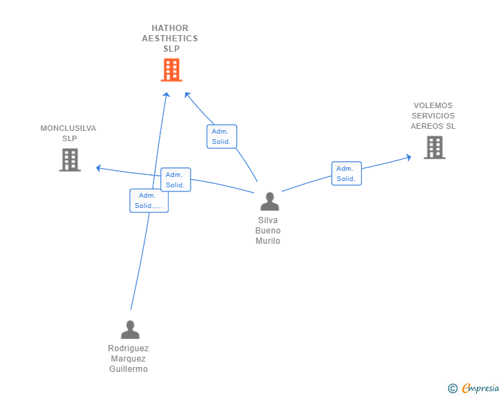 Vinculaciones societarias de HATHOR AESTHETICS SLP