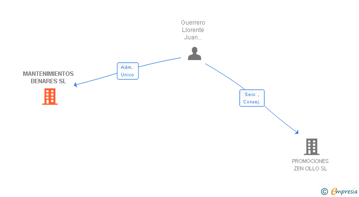 Vinculaciones societarias de MANTENIMIENTOS BENARES SL