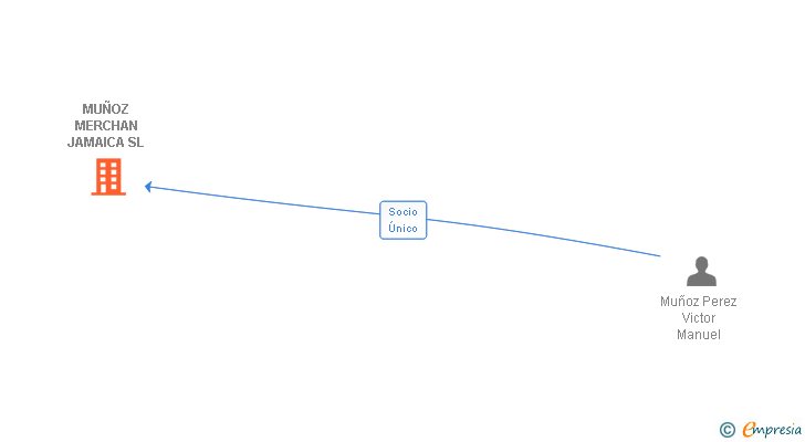 Vinculaciones societarias de MUÑOZ MERCHAN JAMAICA SL