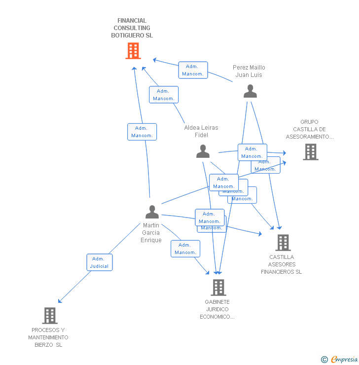 Vinculaciones societarias de FINANCIAL CONSULTING BOTIGUERO SL
