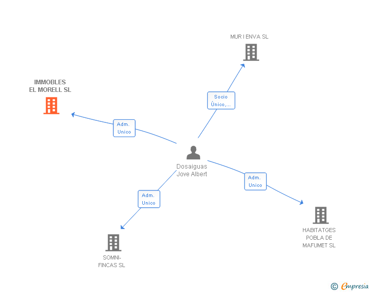 Vinculaciones societarias de IMMOBLES EL MORELL SL