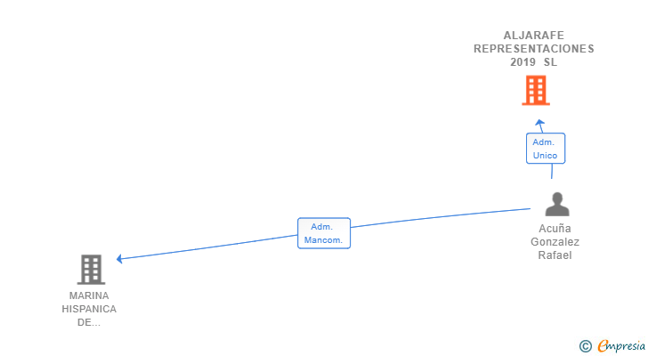 Vinculaciones societarias de ALJARAFE REPRESENTACIONES 2019 SL
