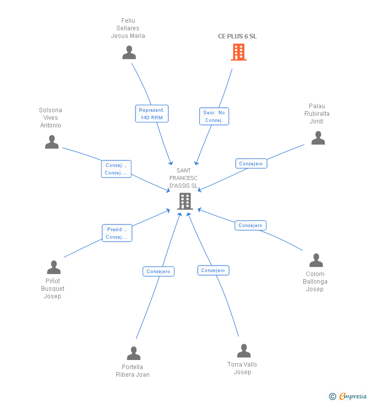 Vinculaciones societarias de CE PLUS 6 SL