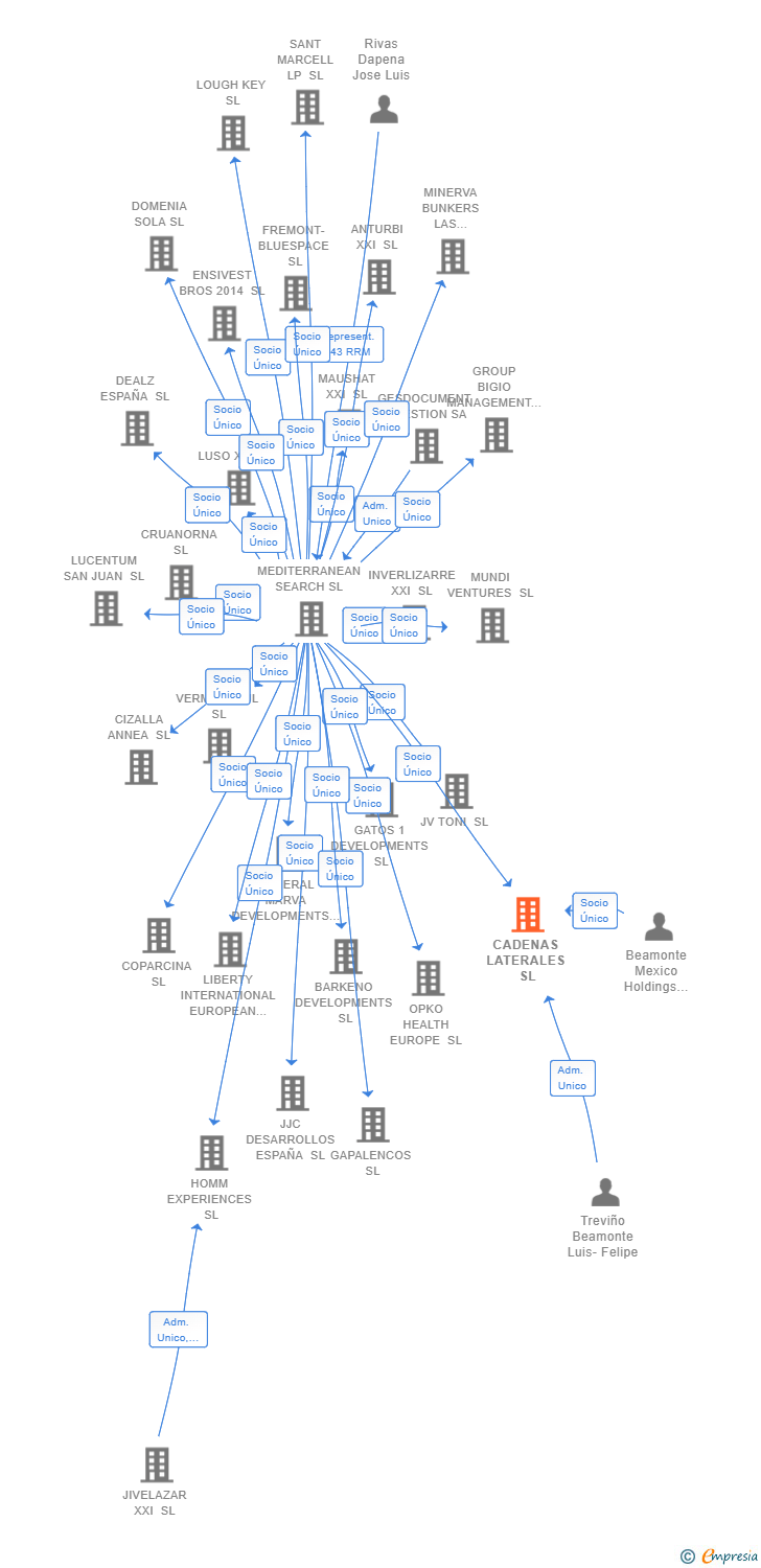 Vinculaciones societarias de CADENAS LATERALES SL