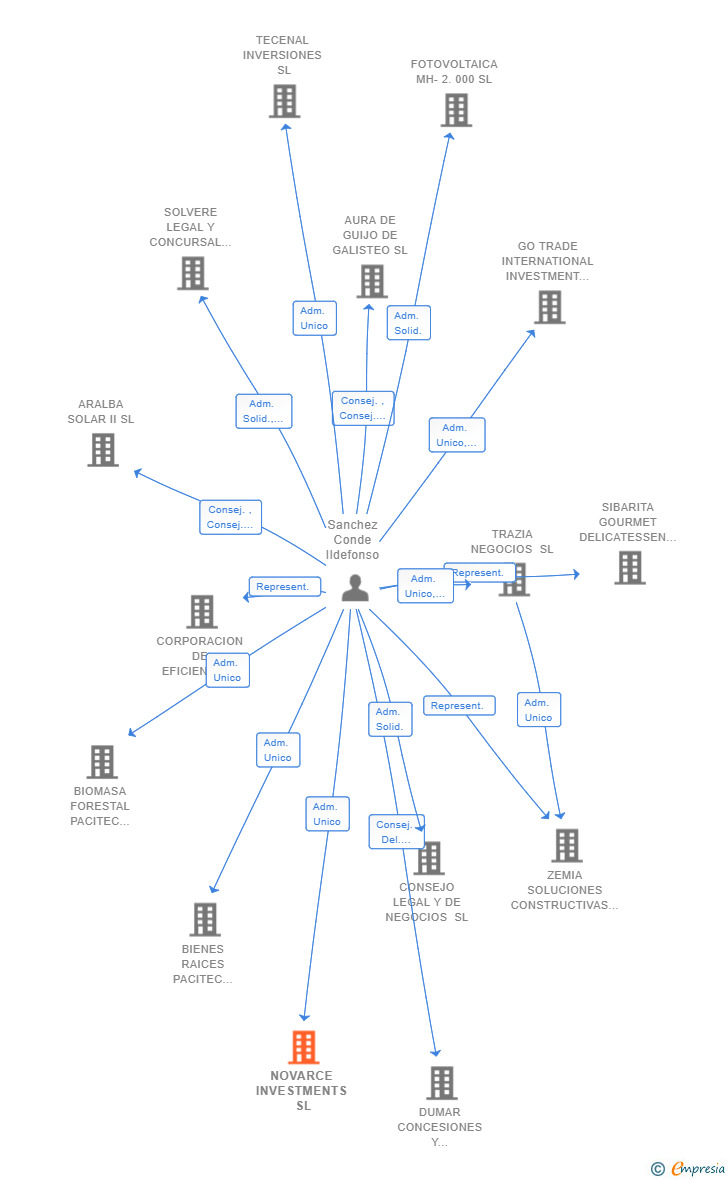 Vinculaciones societarias de NOVARCE INVESTMENTS SL